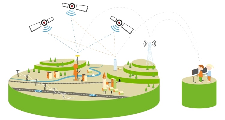 Schematisk bild som visar hur Nätverks-RTK fungerar och kan användas i olika tillämpningar.